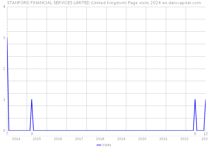 STANFORD FINANCIAL SERVICES LIMITED (United Kingdom) Page visits 2024 