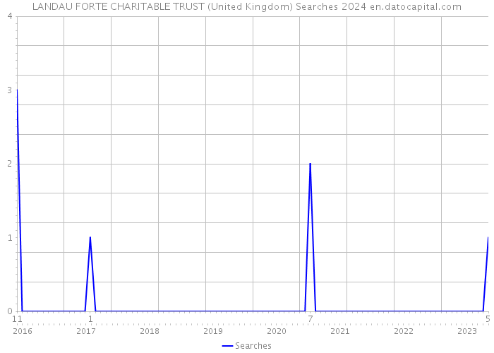 LANDAU FORTE CHARITABLE TRUST (United Kingdom) Searches 2024 