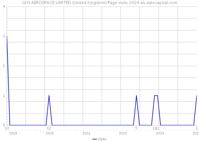 GKN AEROSPACE LIMITED (United Kingdom) Page visits 2024 