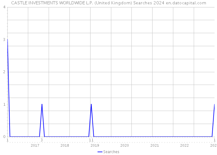 CASTLE INVESTMENTS WORLDWIDE L.P. (United Kingdom) Searches 2024 