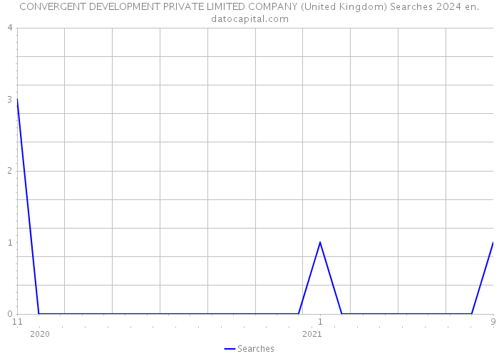 CONVERGENT DEVELOPMENT PRIVATE LIMITED COMPANY (United Kingdom) Searches 2024 