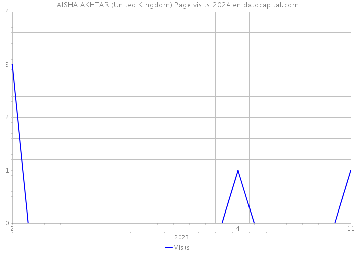 AISHA AKHTAR (United Kingdom) Page visits 2024 