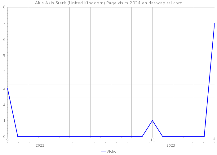 Akis Akis Stark (United Kingdom) Page visits 2024 