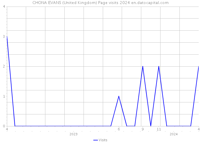 CHONA EVANS (United Kingdom) Page visits 2024 