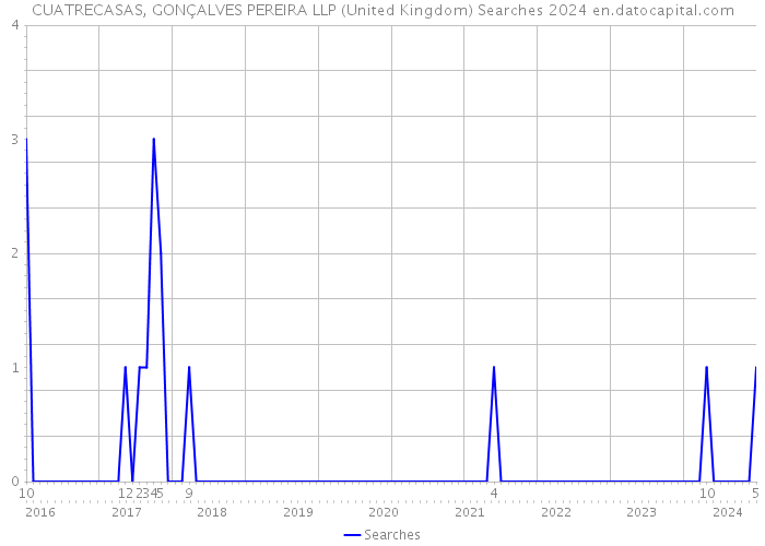 CUATRECASAS, GONÇALVES PEREIRA LLP (United Kingdom) Searches 2024 