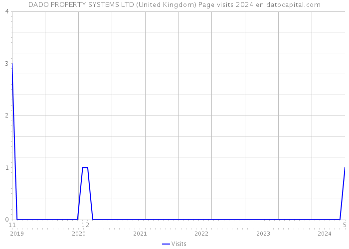 DADO PROPERTY SYSTEMS LTD (United Kingdom) Page visits 2024 
