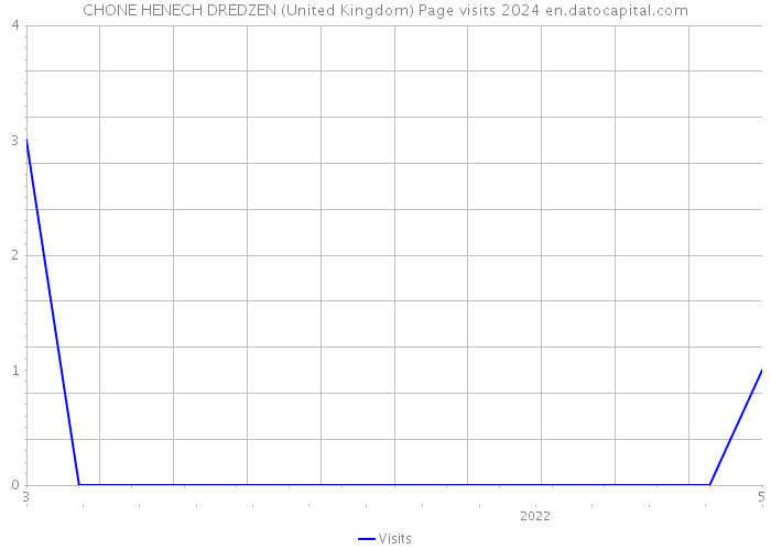 CHONE HENECH DREDZEN (United Kingdom) Page visits 2024 