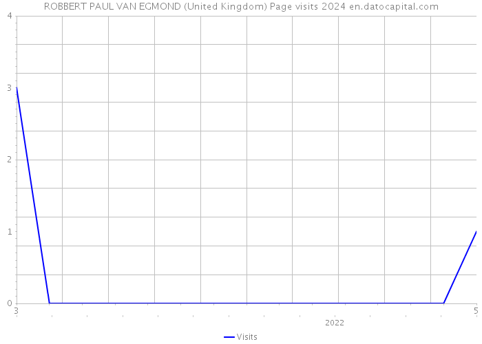 ROBBERT PAUL VAN EGMOND (United Kingdom) Page visits 2024 