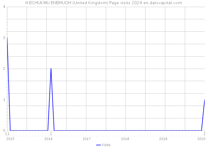 IKECHUKWU ENEMUOH (United Kingdom) Page visits 2024 