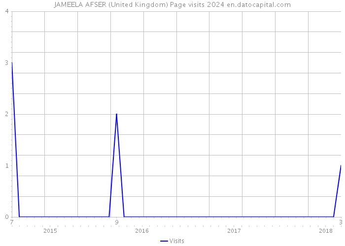 JAMEELA AFSER (United Kingdom) Page visits 2024 