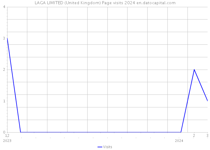 LAGA LIMITED (United Kingdom) Page visits 2024 