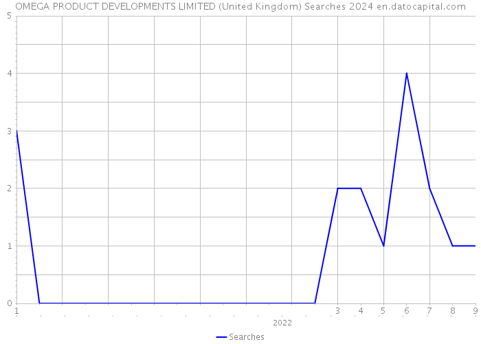 OMEGA PRODUCT DEVELOPMENTS LIMITED (United Kingdom) Searches 2024 