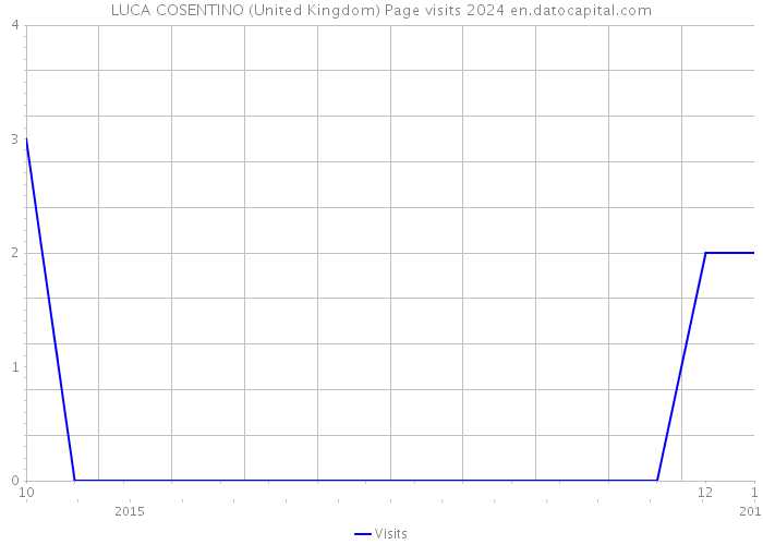 LUCA COSENTINO (United Kingdom) Page visits 2024 