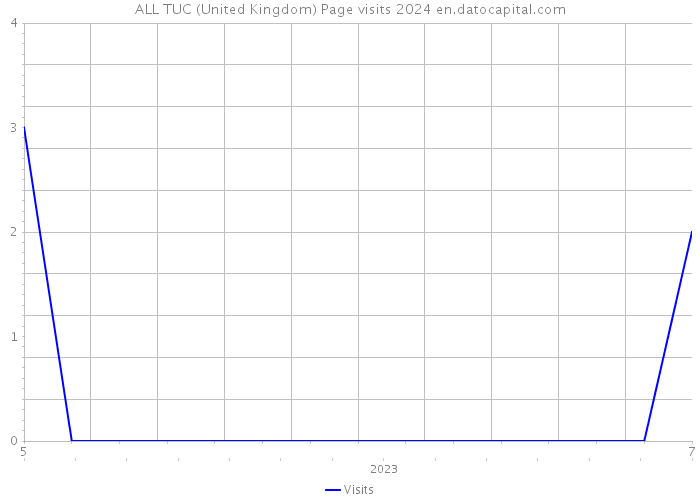 ALL TUC (United Kingdom) Page visits 2024 