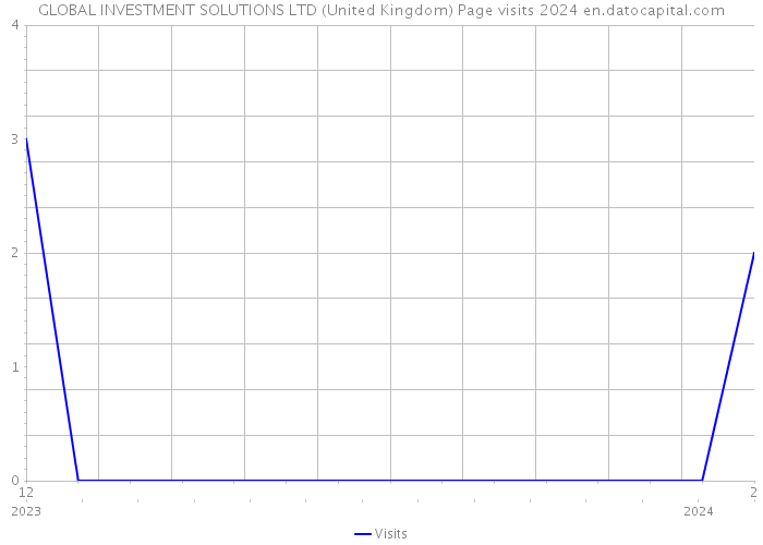 GLOBAL INVESTMENT SOLUTIONS LTD (United Kingdom) Page visits 2024 