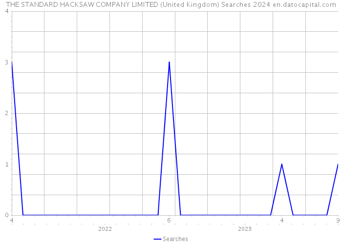 THE STANDARD HACKSAW COMPANY LIMITED (United Kingdom) Searches 2024 