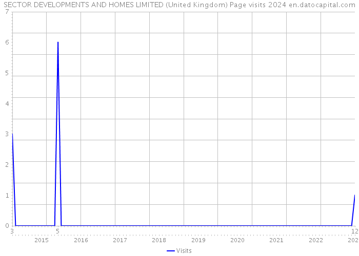 SECTOR DEVELOPMENTS AND HOMES LIMITED (United Kingdom) Page visits 2024 
