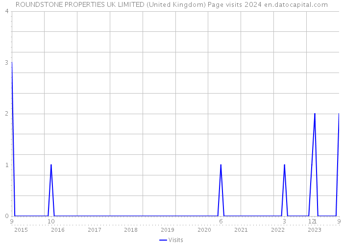 ROUNDSTONE PROPERTIES UK LIMITED (United Kingdom) Page visits 2024 