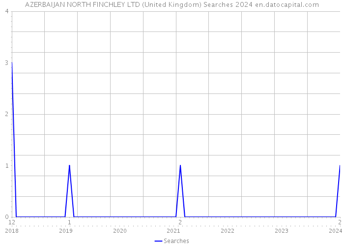 AZERBAIJAN NORTH FINCHLEY LTD (United Kingdom) Searches 2024 