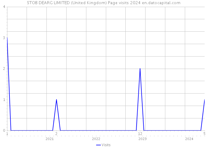 STOB DEARG LIMITED (United Kingdom) Page visits 2024 