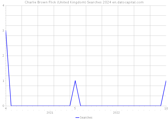 Charlie Brown Flick (United Kingdom) Searches 2024 