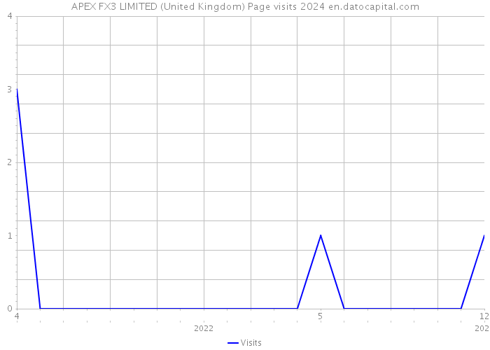 APEX FX3 LIMITED (United Kingdom) Page visits 2024 