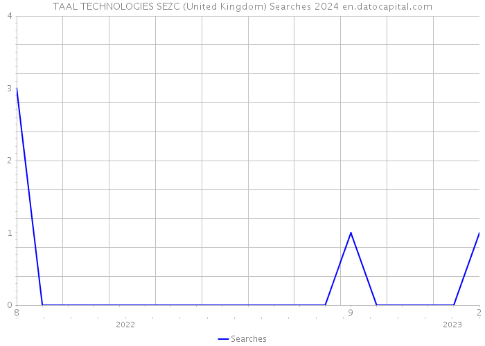 TAAL TECHNOLOGIES SEZC (United Kingdom) Searches 2024 