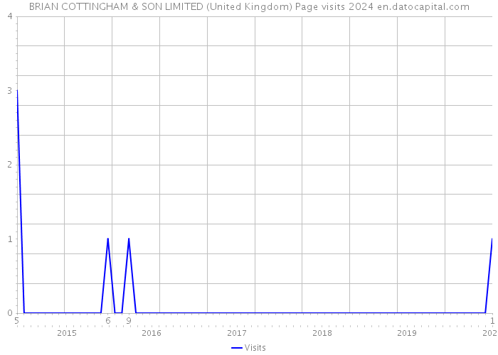 BRIAN COTTINGHAM & SON LIMITED (United Kingdom) Page visits 2024 