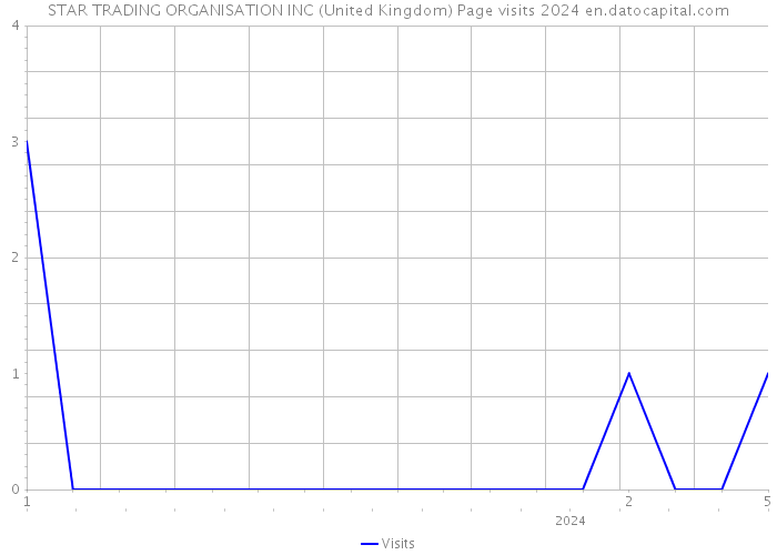 STAR TRADING ORGANISATION INC (United Kingdom) Page visits 2024 