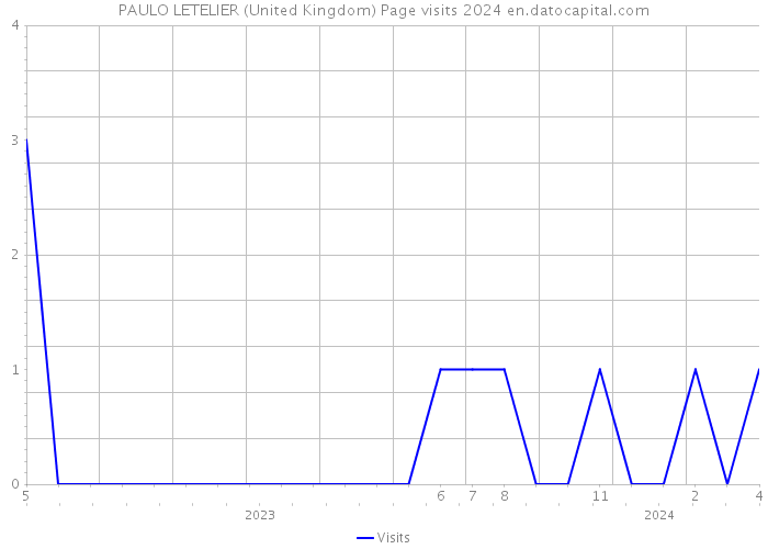 PAULO LETELIER (United Kingdom) Page visits 2024 