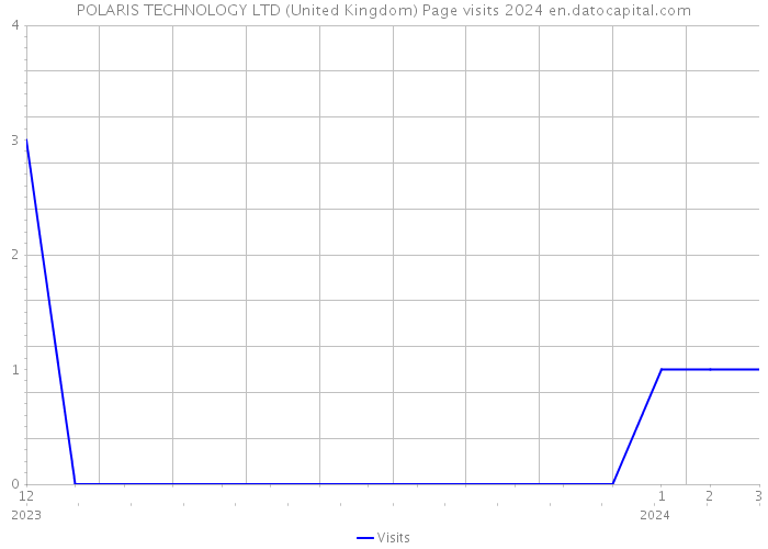 POLARIS TECHNOLOGY LTD (United Kingdom) Page visits 2024 
