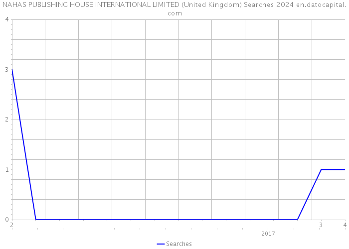 NAHAS PUBLISHING HOUSE INTERNATIONAL LIMITED (United Kingdom) Searches 2024 