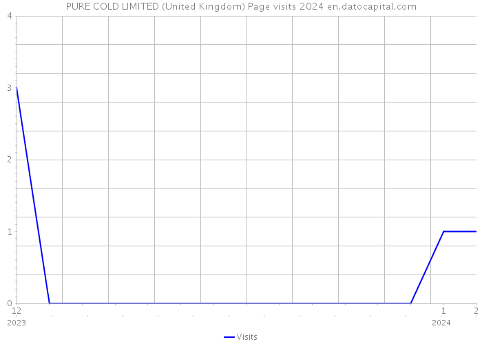 PURE COLD LIMITED (United Kingdom) Page visits 2024 