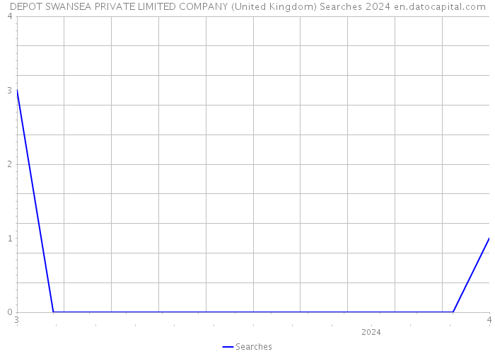 DEPOT SWANSEA PRIVATE LIMITED COMPANY (United Kingdom) Searches 2024 
