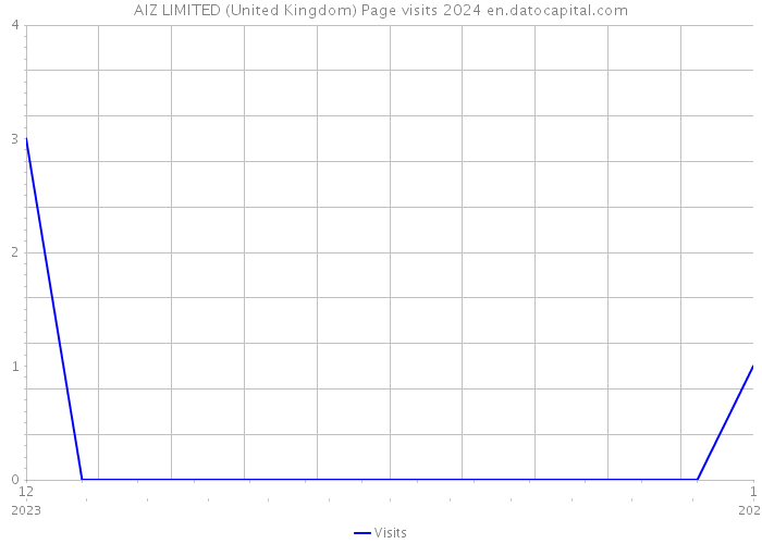 AIZ LIMITED (United Kingdom) Page visits 2024 