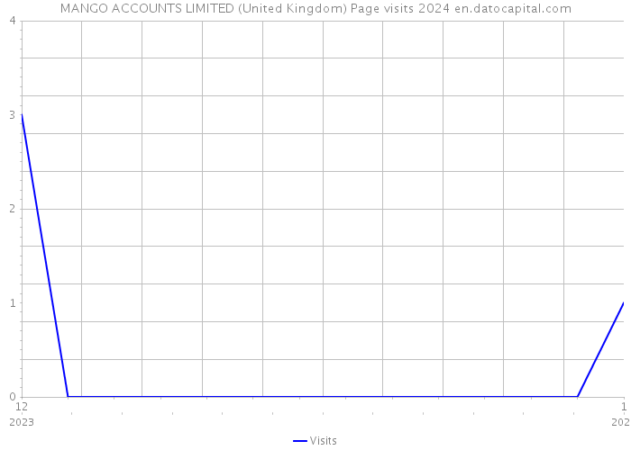 MANGO ACCOUNTS LIMITED (United Kingdom) Page visits 2024 