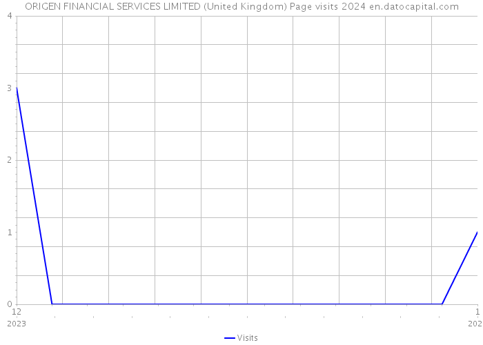 ORIGEN FINANCIAL SERVICES LIMITED (United Kingdom) Page visits 2024 