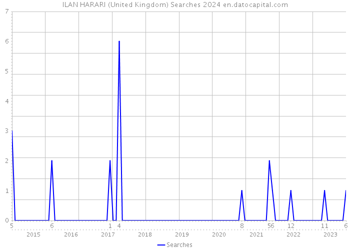 ILAN HARARI (United Kingdom) Searches 2024 