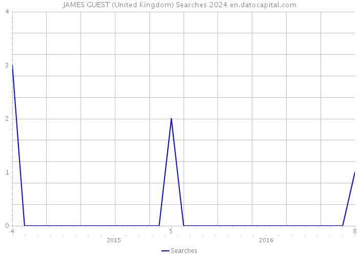 JAMES GUEST (United Kingdom) Searches 2024 