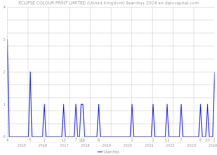 ECLIPSE COLOUR PRINT LIMITED (United Kingdom) Searches 2024 