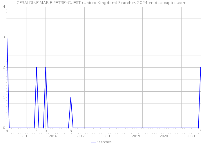 GERALDINE MARIE PETRE-GUEST (United Kingdom) Searches 2024 