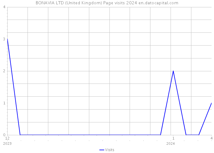 BONAVIA LTD (United Kingdom) Page visits 2024 