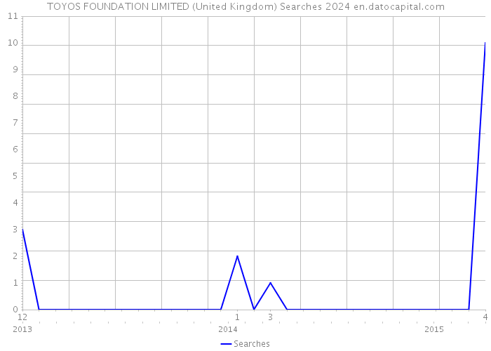 TOYOS FOUNDATION LIMITED (United Kingdom) Searches 2024 