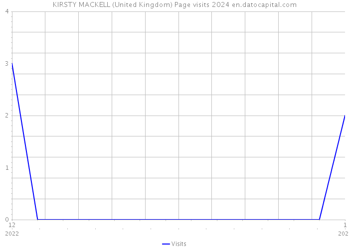 KIRSTY MACKELL (United Kingdom) Page visits 2024 