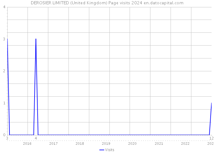 DEROSIER LIMITED (United Kingdom) Page visits 2024 