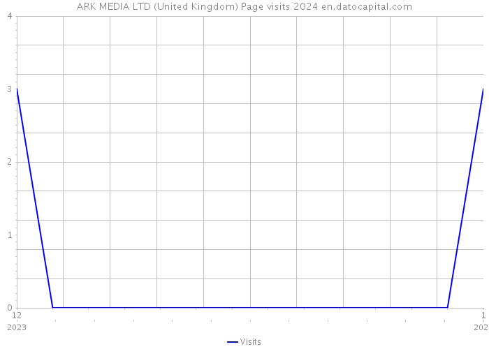 ARK MEDIA LTD (United Kingdom) Page visits 2024 