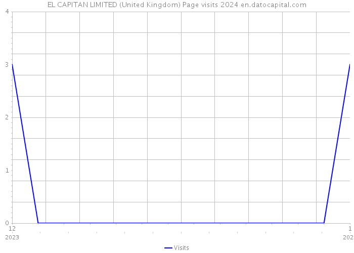 EL CAPITAN LIMITED (United Kingdom) Page visits 2024 