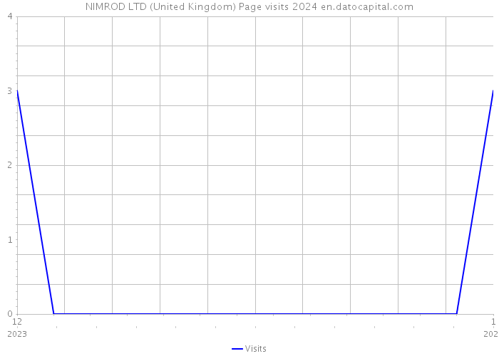 NIMROD LTD (United Kingdom) Page visits 2024 