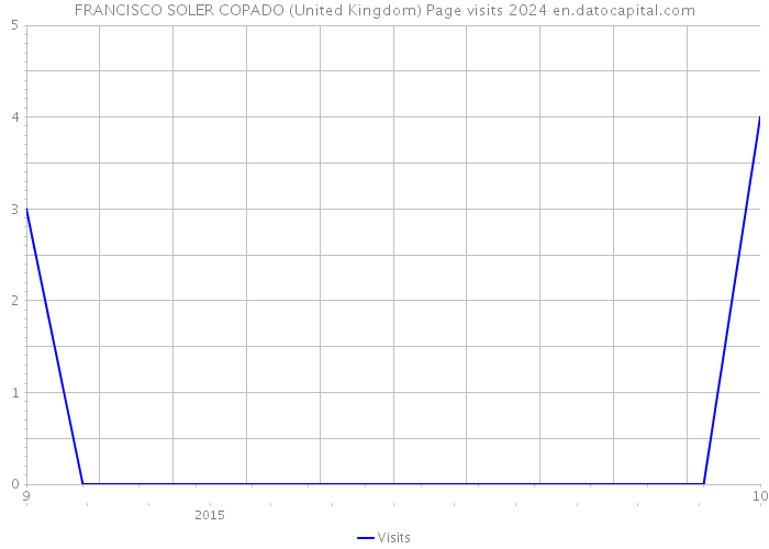 FRANCISCO SOLER COPADO (United Kingdom) Page visits 2024 