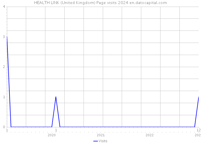 HEALTH LINK (United Kingdom) Page visits 2024 